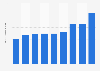 Gross revenue of Quinn Emanuel from 2015 to 2023 (in billion U.S. dollars)