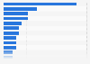 Distribution of B2C online sales in Chile in 2020, by category