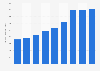 Gross revenue of Cooley from 2015 to 2023 (in million U.S. dollars)