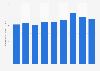 Revenue per lawyer of Littler Mendelson from 2015 to 2023 (in 1,000 U.S. dollars)