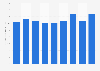 Revenue per lawyer of Quinn Emanuel Urquhart & Sullivan from 2015 to 2023 (in million U.S. dollars)