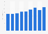 Revenue per lawyer of Cooley from 2015 to 2023 (in million U.S. dollars)