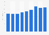 Revenue per lawyer of Fenwick & West from 2015 to 2023 (in million U.S. dollars)