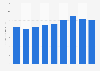 Revenue per lawyer of Wilson Sonsini Goodrich & Rosati from 2015 to 2023 (in million U.S. dollars)