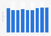 Gross revenue of Kasowitz Benson Torres from 2015 to 2023 (in million U.S. dollars)