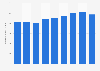 Revenue per lawyer of Kasowitz Benson Torres from 2015 to 2023 (in 1,000 U.S. dollars)