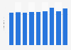 Revenue per lawyer of Finnegan, Henderson, Farabow, Garrett & Dunner from 2015 to 2023 (in million U.S. dollars)