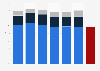 TV advertising spending as a percentage of total advertising expenditure in Brazil from 2016 to 2022, by type