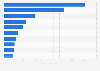 Total assets of the leading companies within the foodstuffs sector in Japan as of 2022 (in trillion Japanese yen)