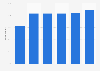 Percentage of smartphone owners who used food delivery apps in Brazil from 2019 to 2024