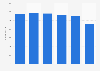 Number of employees of Tallink Silja Oy from 2015 to 2020