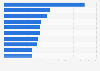 Busiest shopping malls in Canada in 2019, based on annual footfall (in millions)