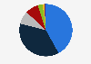 Distribution of e-commerce payment methods in Singapore in 2023