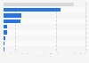 Average cost of a wedding in South Korea in 2024, by category (in million South Korean won)