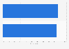 Internet usage rate in South Korea in 2023, by gender