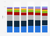 Straight whiskey market share in the United States from 2017 to 2022, by brand