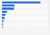 Distribution of advertising and marketing agencies in Brazil as of January 2024, by segment