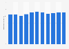 Production volume of cream in Finland from 2013 to 2023 (in million liters)