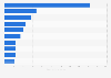 Value of pharmaceutical products exported from Turkey in 2023, by country (in million U.S. dollars)