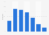 E-mail usage rate in South Korea in 2023, by age group