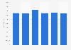 Number of people that participated in cycling in England from 2017-18 to 2022-23