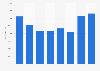 Number of people participating in field hockey in England from 2016 to 2023