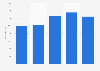 Number of people participating in ice skating in England from 2016 to 2020