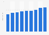 Annual revenue of BrightView from 2015 to 2023 (in billion U.S. dollars)