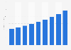 Annual revenue of Bartlett Tree Experts from 2015 to 2023 (in million U.S. dollars)