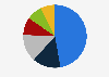 Market share of non-life insurance companies based on insurance premiums in Vietnam in 2022