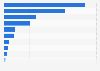 Value of gross premiums of non-life insurance sectors in Vietnam in 2022, by category (in billion Vietnamese dong)