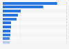 Value of personal loans per capita in Latin America in 2022, by country (in U.S. dollars)