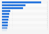 Leading lawn and landscaping services companies in North America in 2023, by revenue (in million U.S. dollars)