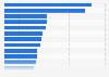 Household penetration rate of leading health and beauty brands in Portugal in 2023