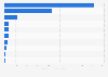 Leading short-term interest rate (STIR) contracts in 2023, by volume (in millions)