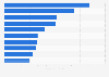 Largest political advertisers on Google in the United States as of October 2024, by ad spend (in million U.S. dollars)