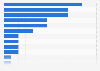 Number of paper mills in Italy in 2023, by region 