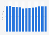 Number of doctors per 10,000 population in Russia from 2010 to 2022