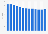 Number of hospital organizations in Russia from 2010 to 2022