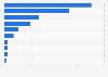 Leading IT services brands across India in 2024, by brand value (in billion U.S. dollars)