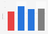 Share of people in the United States who think free trade agreements is good for the country in 2021, by political ideology