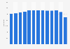 Gross Domestic Product (GDP) of Curaçao from 2008 to 2020 (in million ANG)