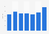 Number of deaths in Aruba from 2015 to 2021