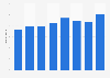 Less-than-truckload (LTL) tonnage of Old Dominion Freight Line from 2014 to 2021 (in million tons)