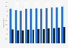 Number of top managers in Denmark from 2011 to 2021, by gender