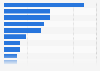 Leading source countries for foreign direct investment (FDI) in Russia in 2020, by number of projects