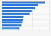 Sports clubs people intend to join in the future in South Korea in 2023, by type of sports