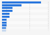 Number of foreign direct investment (FDI) projects in Russia in 2020, by sector