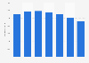 Average number of trucks of Schneider National's truckload segment from 2015 to 2021