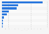 Dollar sales of private brand prepared frozen food in the United States in 2018, by category